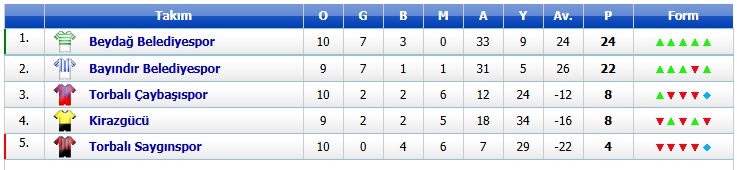 beydag-belediyespor-puan-durumu Beydağ Belediyespor Liderliğe Yükseldi